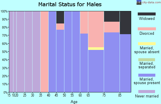 Zip code 66936 marital status for males