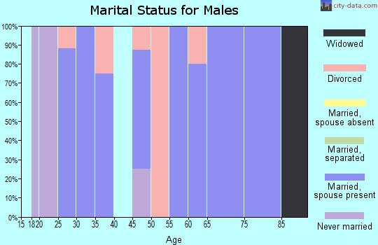 Zip code 66942 marital status for males