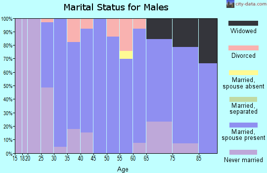 Zip code 66945 marital status for males