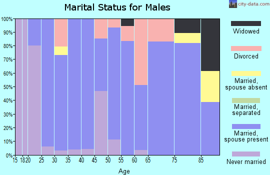Zip code 66967 marital status for males