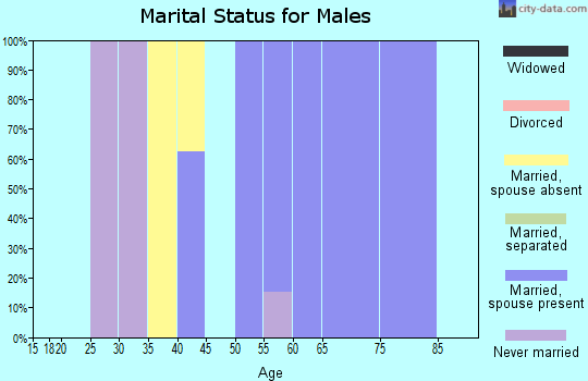 Zip code 66970 marital status for males