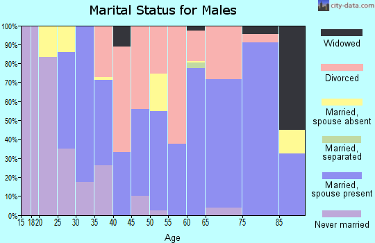 Zip code 67003 marital status for males