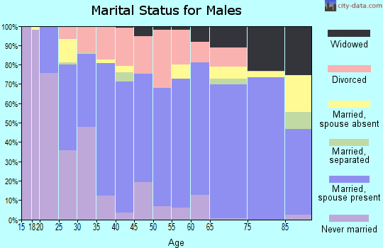 Zip code 67005 marital status for males