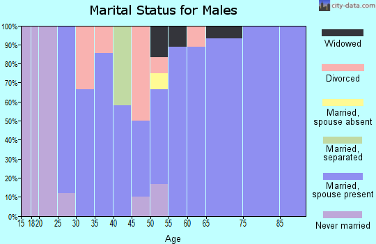 Zip code 67008 marital status for males
