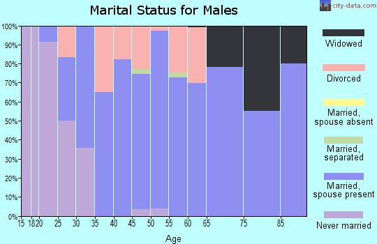 Zip code 67017 marital status for males