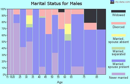 Zip code 67022 marital status for males