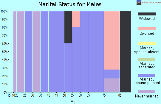 Zip code 67023 marital status for males