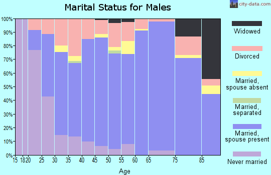 Zip code 67037 marital status for males