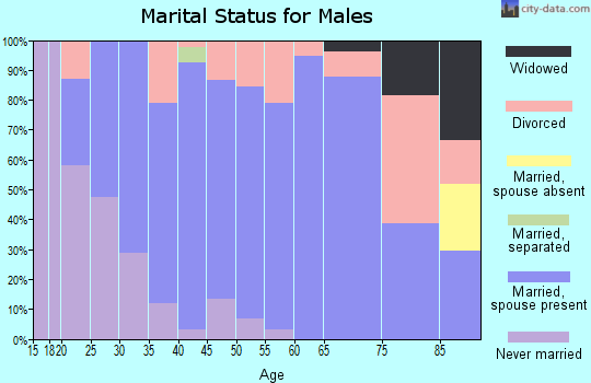 Zip code 67039 marital status for males