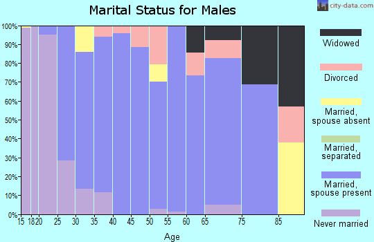 Zip code 67052 marital status for males