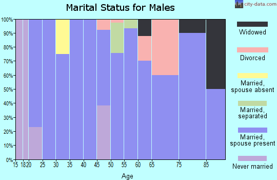 Zip code 67118 marital status for males