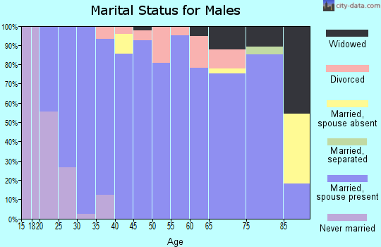 Zip code 67135 marital status for males