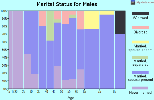 Zip code 67154 marital status for males