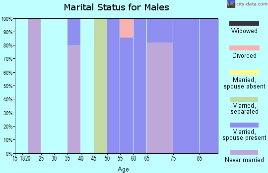 Zip code 67159 marital status for males