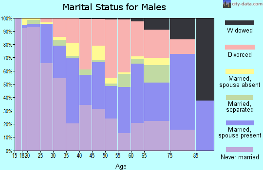 Zip code 67214 marital status for males