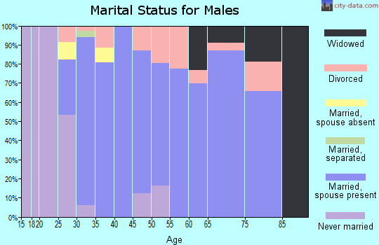 Zip code 67215 marital status for males