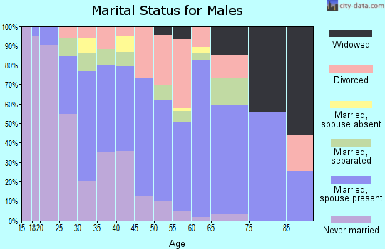 Zip code 67219 marital status for males