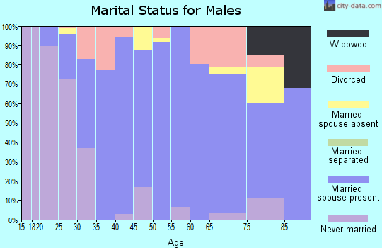 Zip code 67220 marital status for males