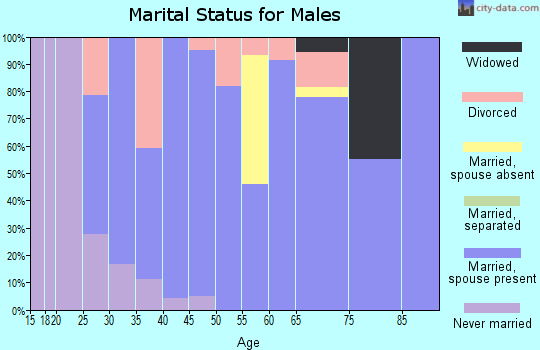Zip code 67330 marital status for males