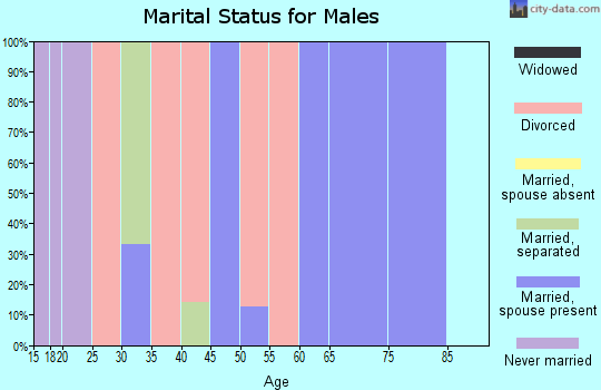 Zip code 67332 marital status for males