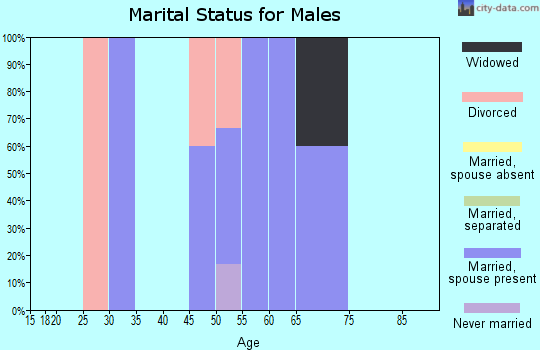 Zip code 67334 marital status for males