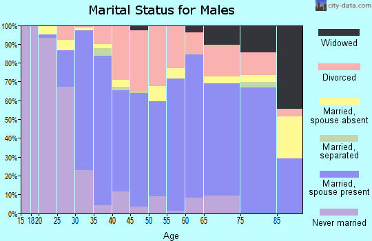 Zip code 67337 marital status for males