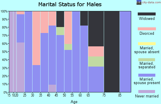 Zip code 67340 marital status for males