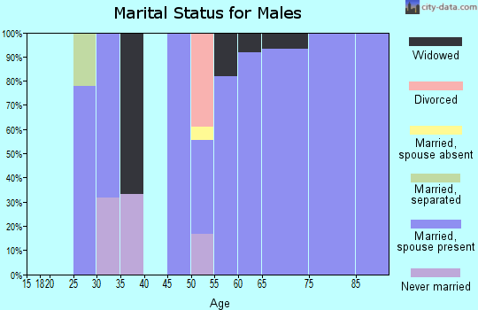 Zip code 67360 marital status for males