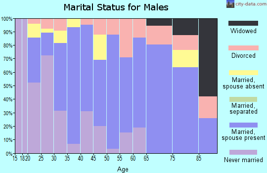 Zip code 67361 marital status for males