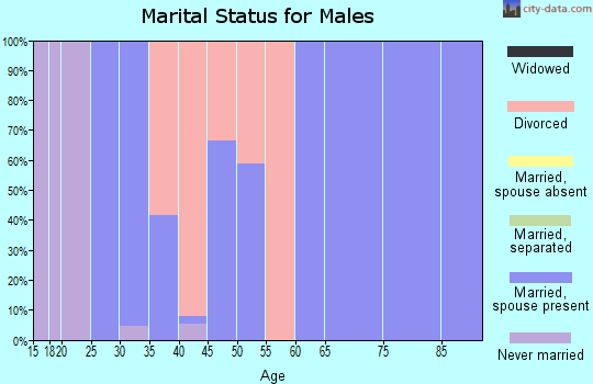 Zip code 67364 marital status for males