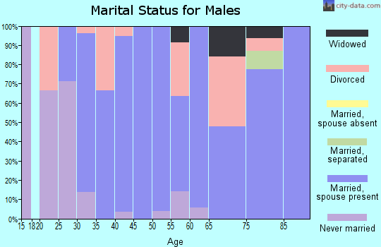 Zip code 67422 marital status for males