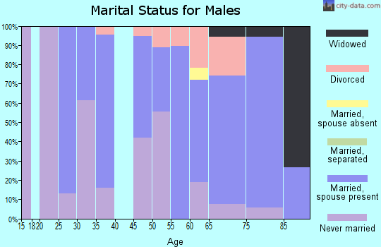 Zip code 67430 marital status for males