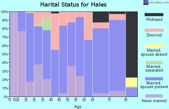 Zip code 67432 marital status for males
