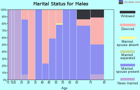 Zip code 67436 marital status for males