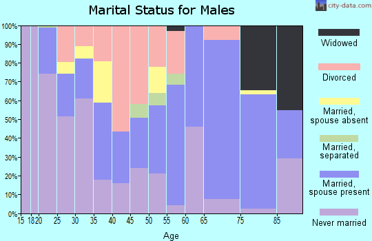 Zip code 67439 marital status for males