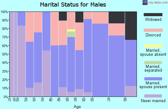 Zip code 67449 marital status for males
