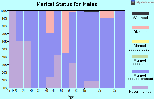 Zip code 67454 marital status for males