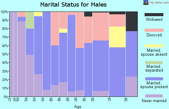 Zip code 67456 marital status for males