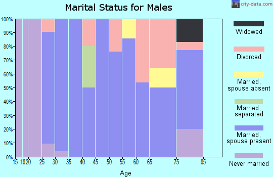 Zip code 67457 marital status for males