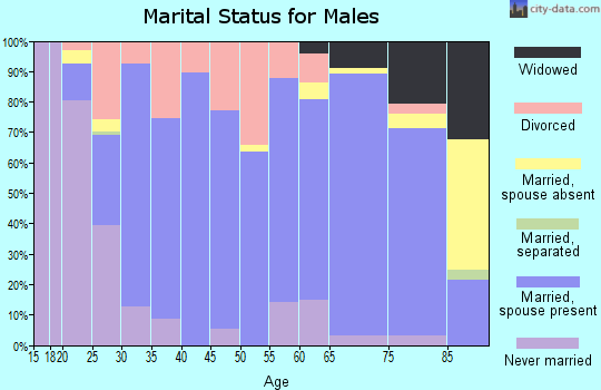 Zip code 67467 marital status for males