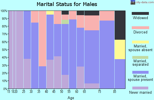 Zip code 67490 marital status for males