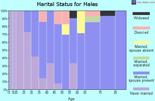 Zip code 67514 marital status for males