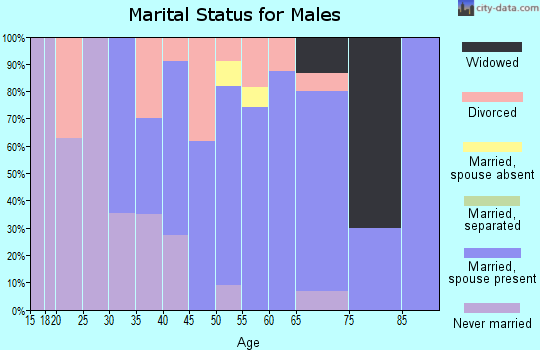 Zip code 67524 marital status for males
