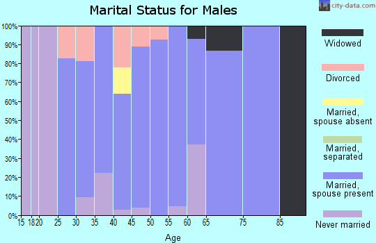 Zip code 67525 marital status for males