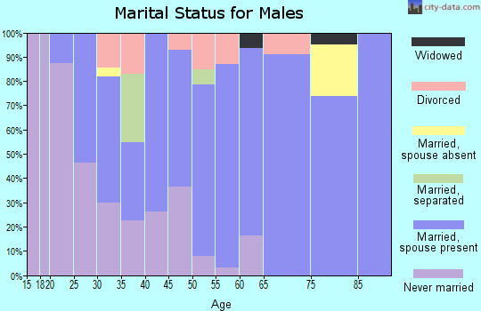 Zip code 67526 marital status for males