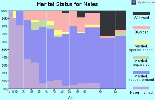 Zip code 67530 marital status for males