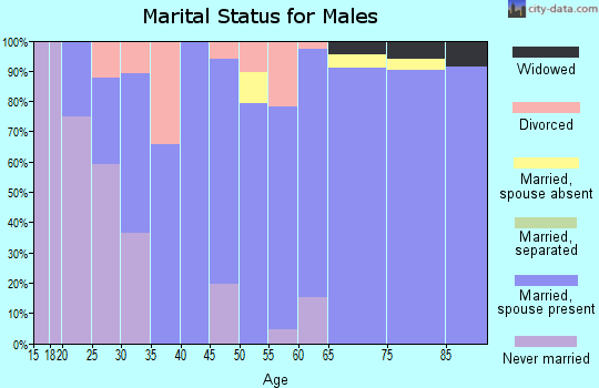 Zip code 67543 marital status for males