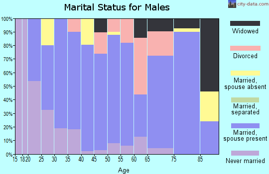 Zip code 67544 marital status for males