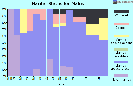 Zip code 67546 marital status for males
