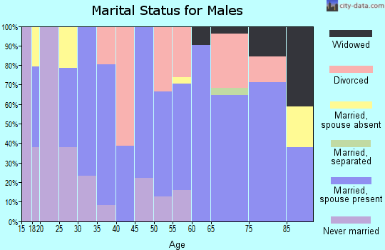 Zip code 67548 marital status for males